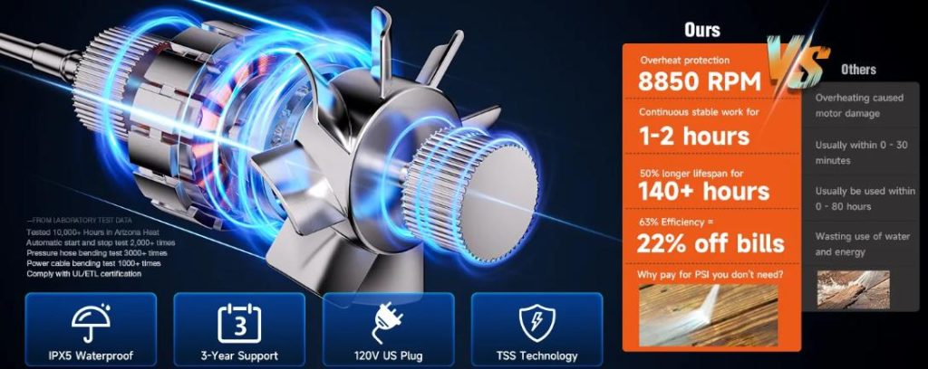 5000 PSI electric washers advantages